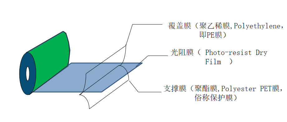 Diagram of photoresist dry film with PE cover film, photoresist layer, and PET support film